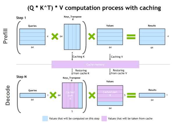 Description of the kv-cache mechanism